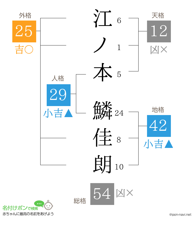 江ノ本 鱗佳朗さんの姓名判断結果