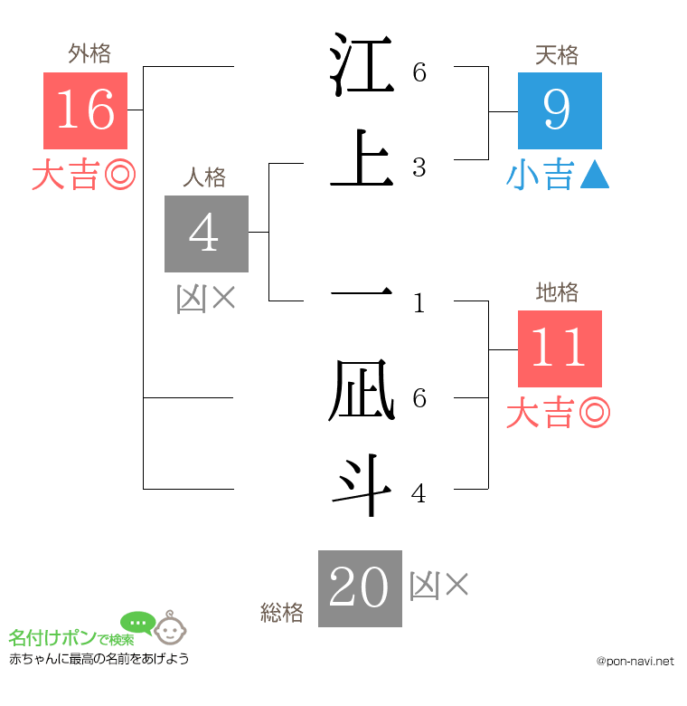 江上 一凪斗さんの姓名判断結果
