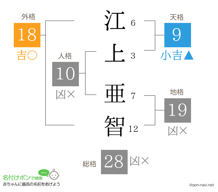江上 亜智さんの姓名判断結果