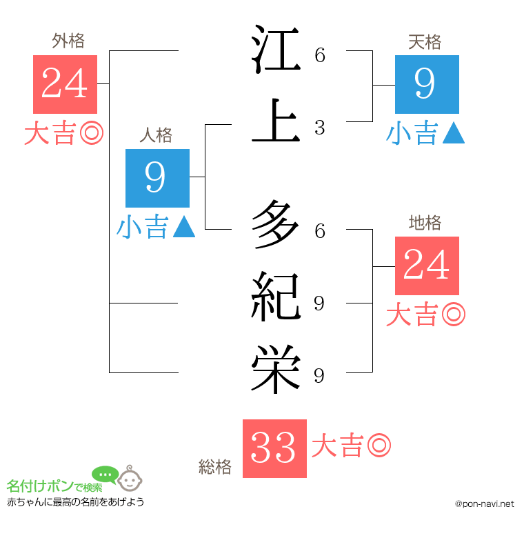 江上 多紀栄さんの姓名判断結果