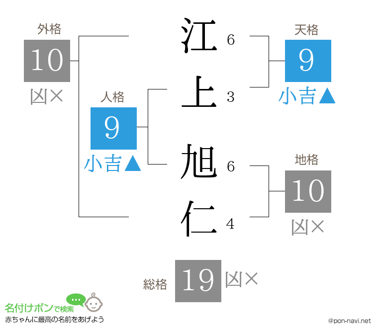江上 旭仁さんの姓名判断結果