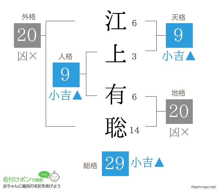 江上 有聡さんの姓名判断結果