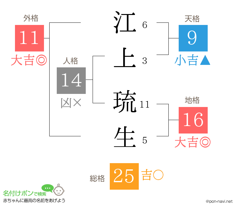江上 琉生さんの姓名判断結果