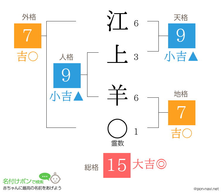 江上 羊さんの姓名判断結果