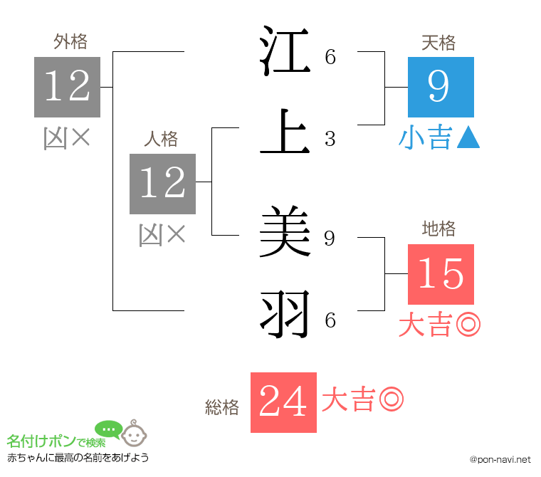 江上 美羽さんの姓名判断結果