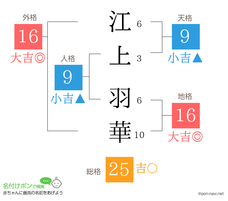 江上 羽華さんの姓名判断結果