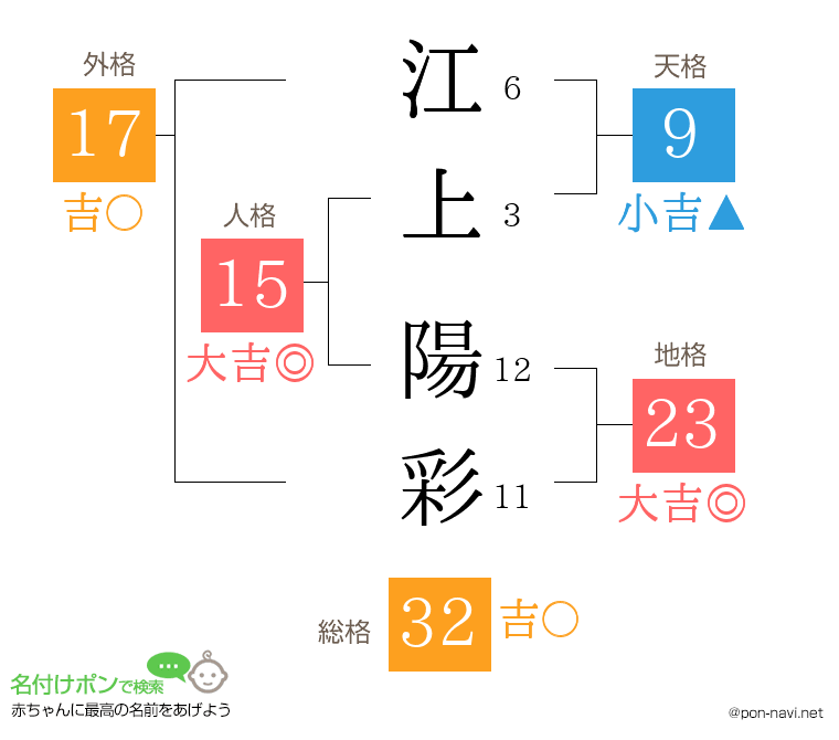 江上 陽彩さんの姓名判断結果