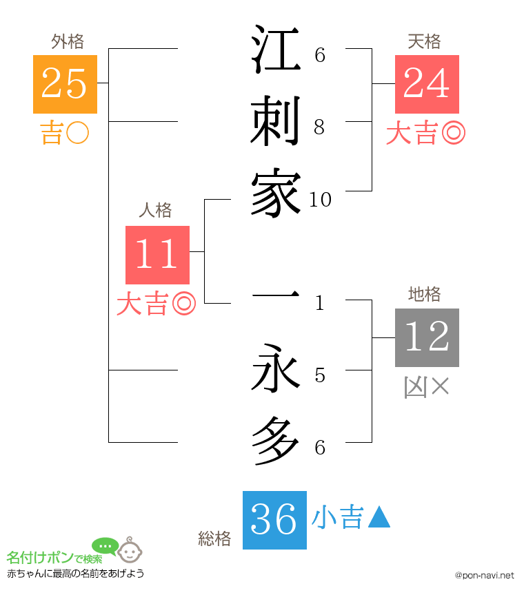 江刺家 一永多さんの姓名判断結果