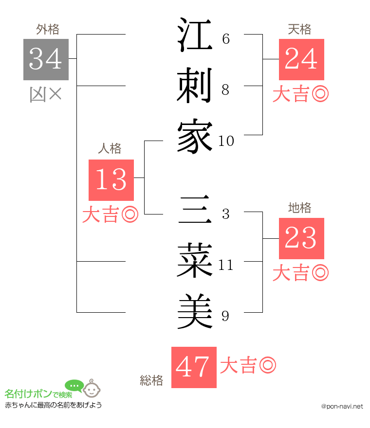 江刺家 三菜美さんの姓名判断結果