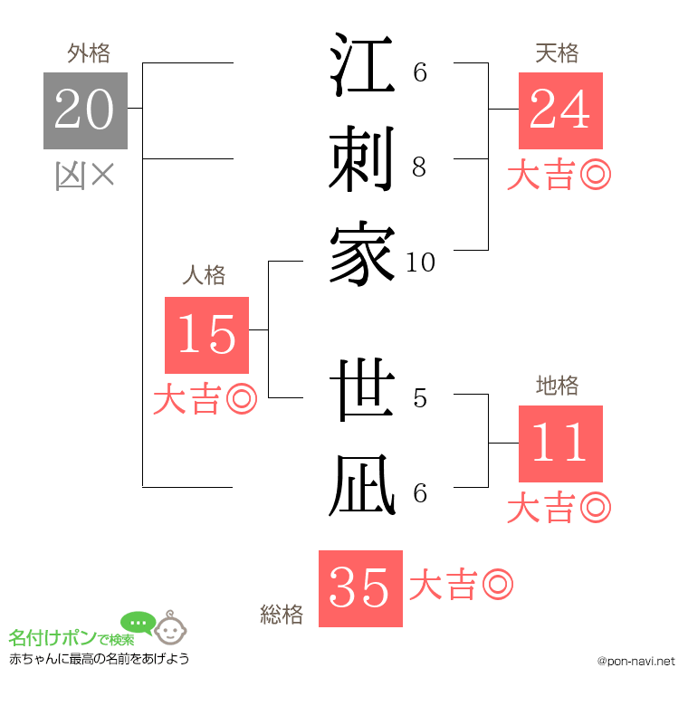 江刺家 世凪さんの姓名判断結果