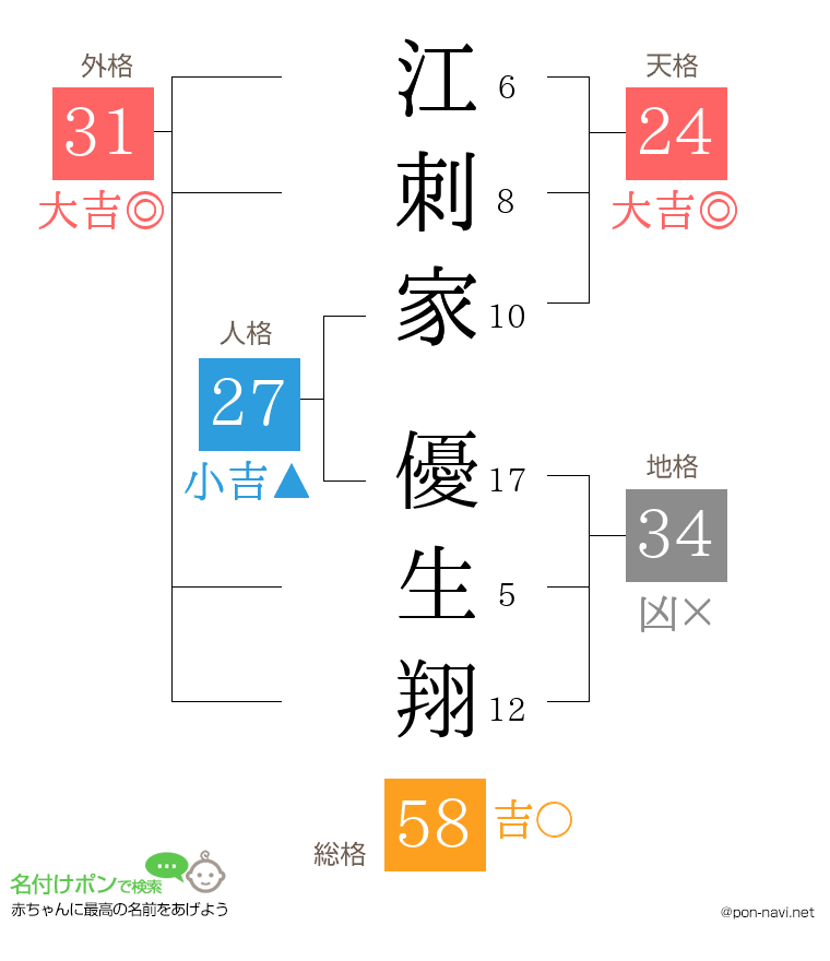 江刺家 優生翔さんの姓名判断結果