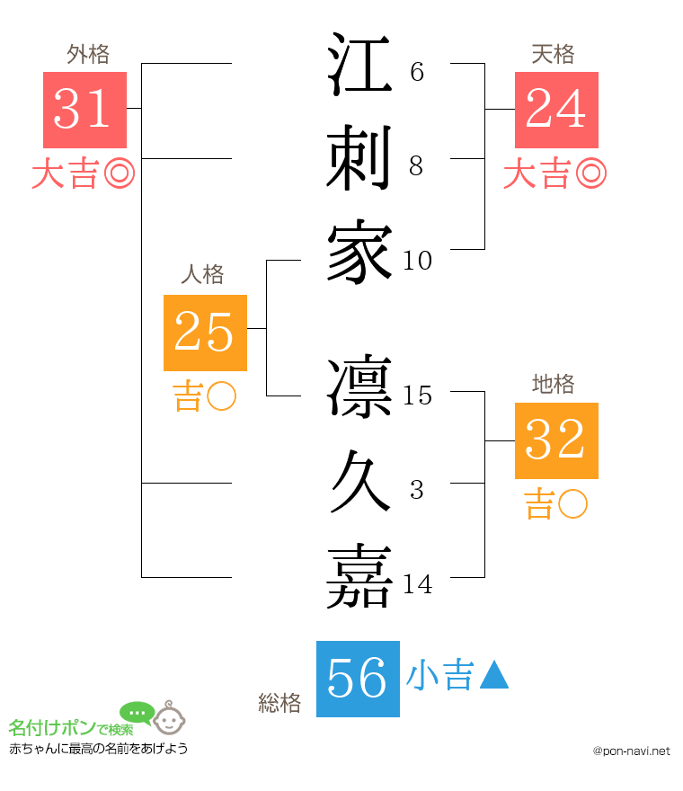 江刺家 凛久嘉さんの姓名判断結果
