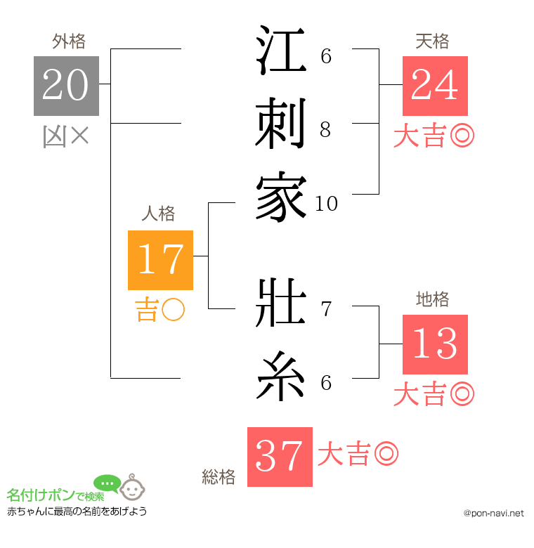 江刺家 壯糸さんの姓名判断結果