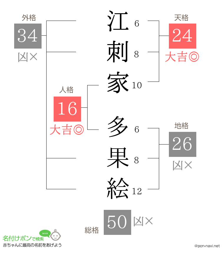 江刺家 多果絵さんの姓名判断結果