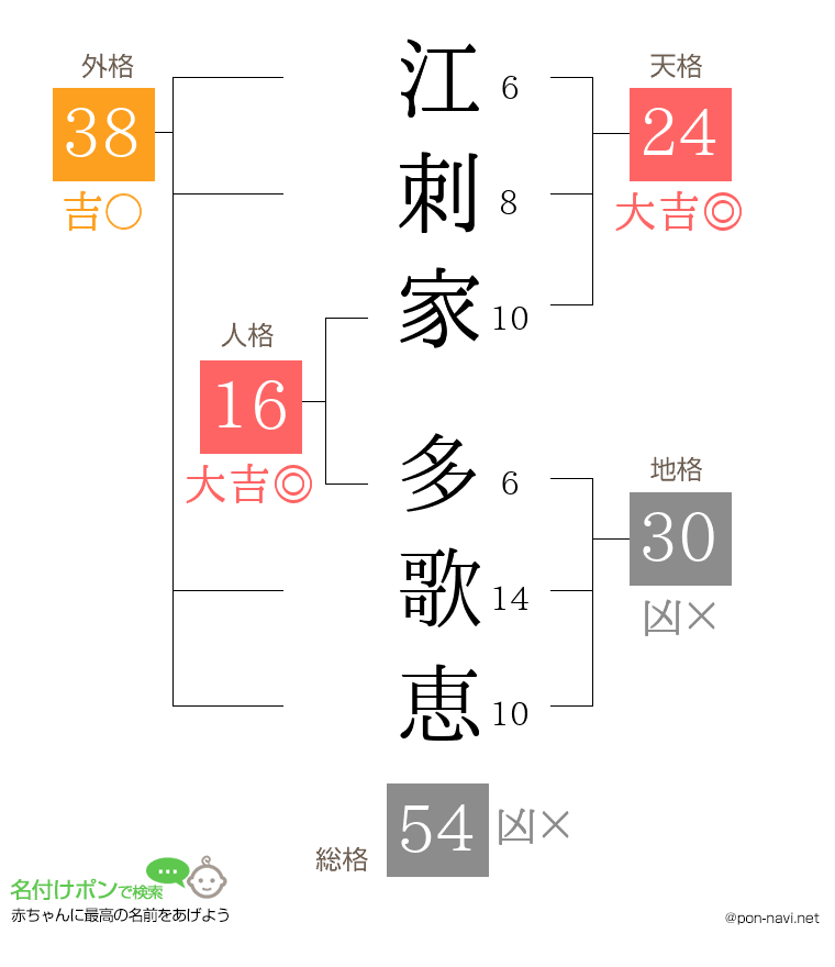江刺家 多歌恵さんの姓名判断結果