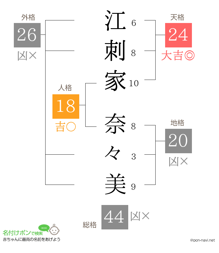 江刺家 奈々美さんの姓名判断結果