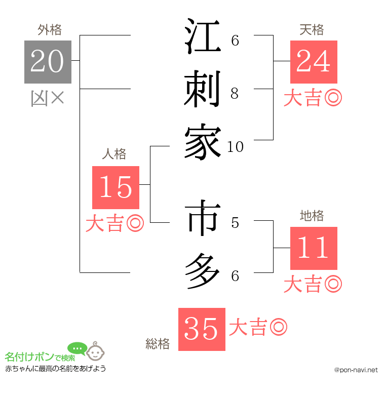 江刺家 市多さんの姓名判断結果