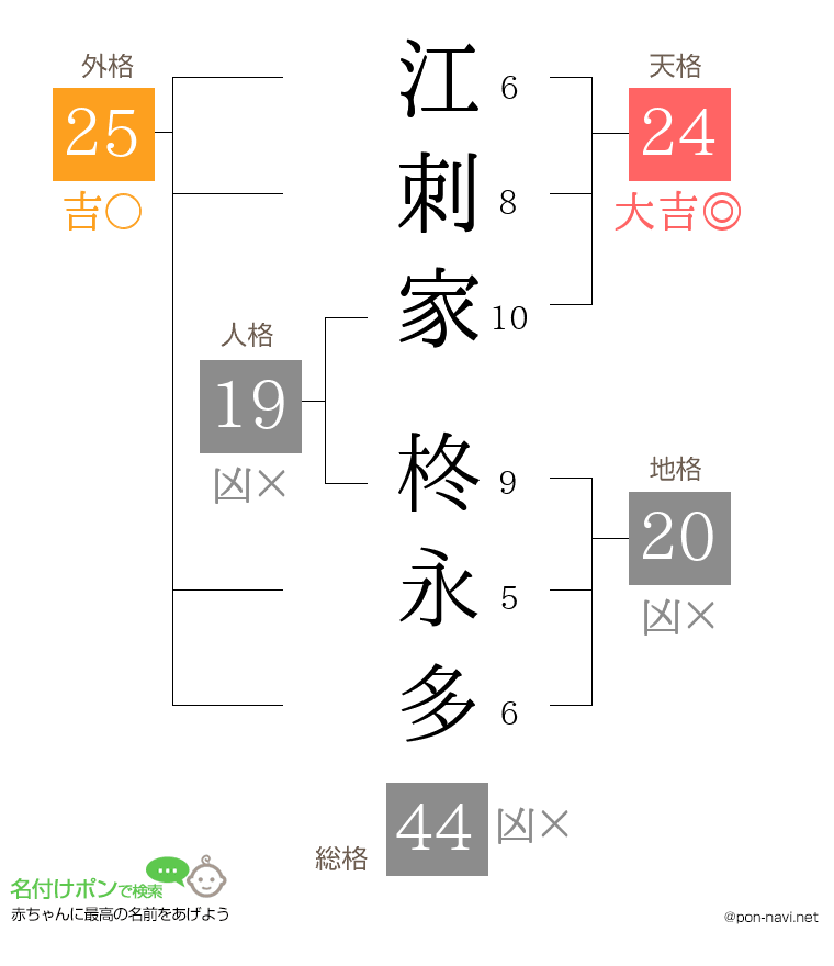 江刺家 柊永多さんの姓名判断結果