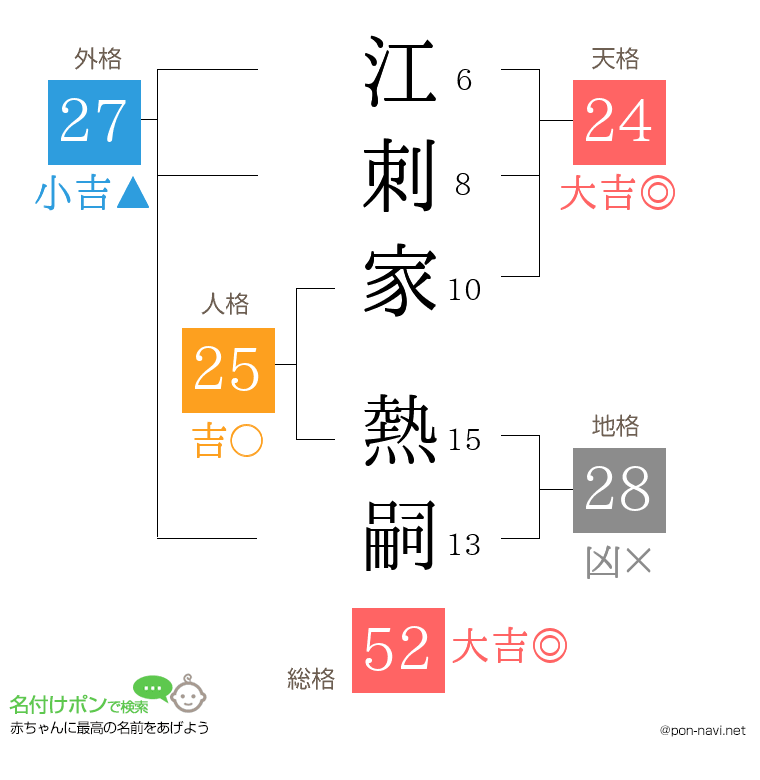 江刺家 熱嗣さんの姓名判断結果