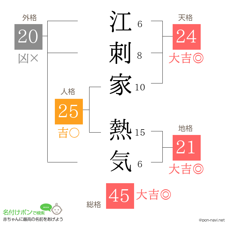 江刺家 熱気さんの姓名判断結果