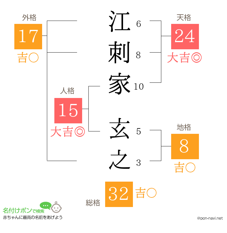 江刺家 玄之さんの姓名判断結果