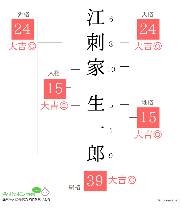 江刺家 生一郎さんの姓名判断結果