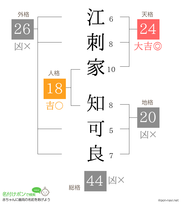 江刺家 知可良さんの姓名判断結果