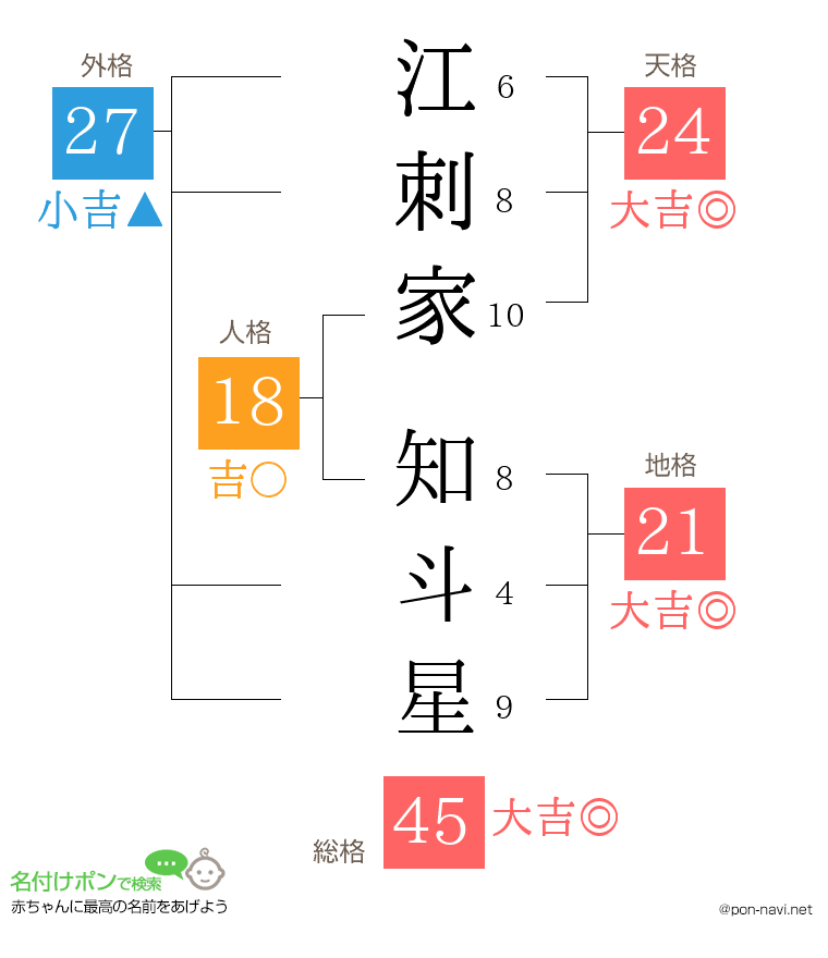 江刺家 知斗星さんの姓名判断結果