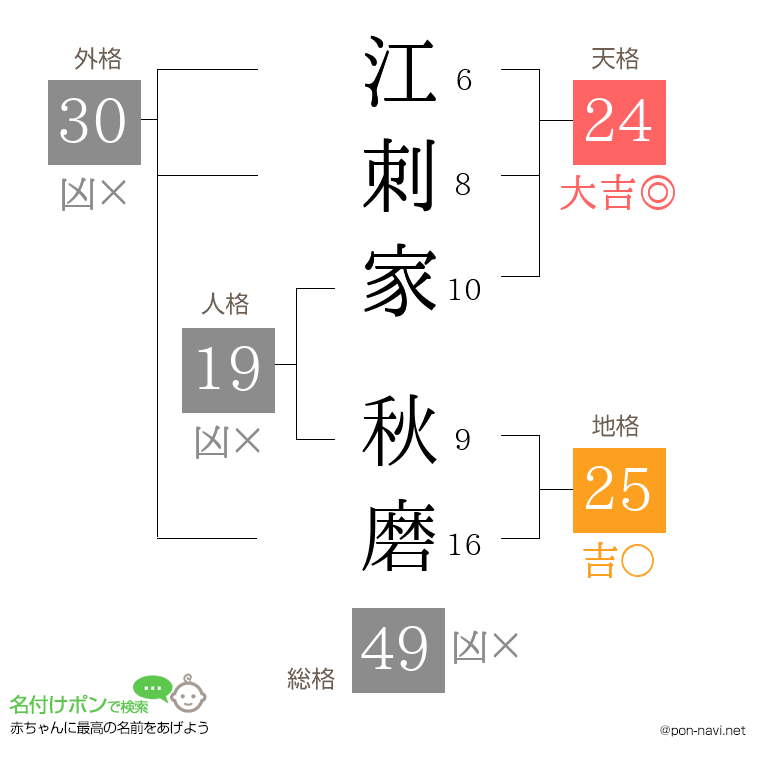 江刺家 秋磨さんの姓名判断結果