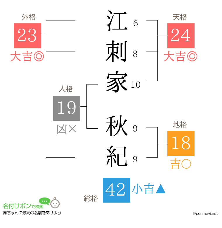 江刺家 秋紀さんの姓名判断結果
