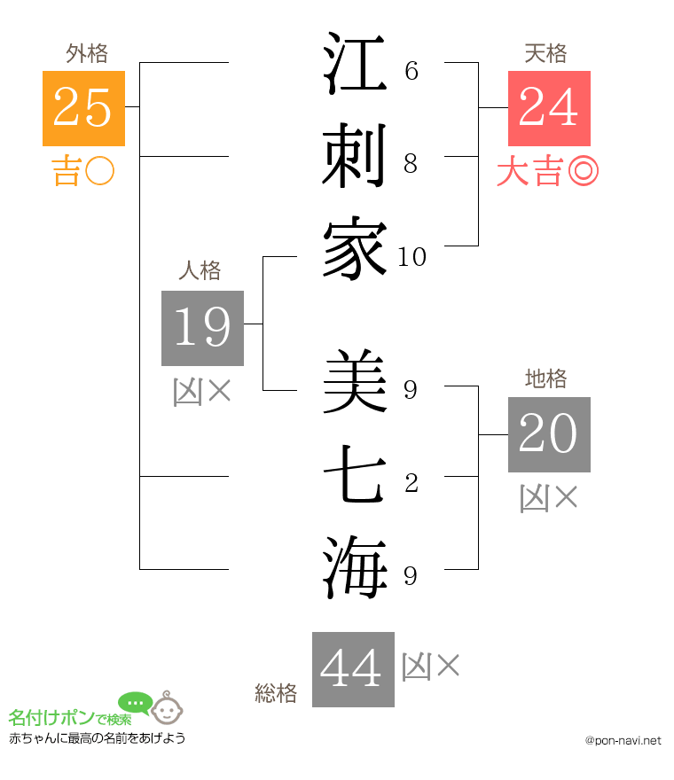 江刺家 美七海さんの姓名判断結果