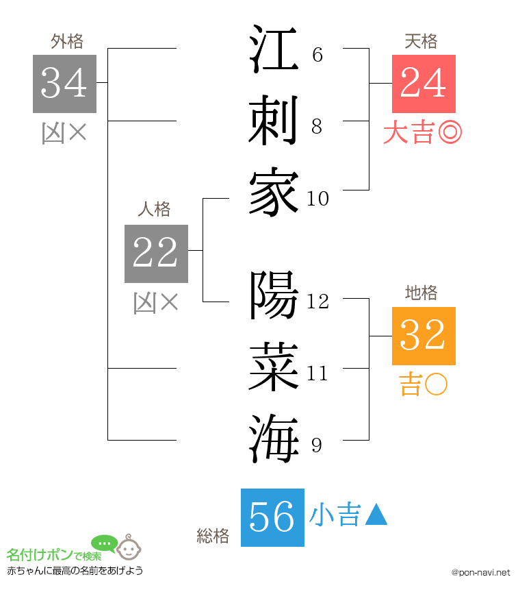 江刺家 陽菜海さんの姓名判断結果