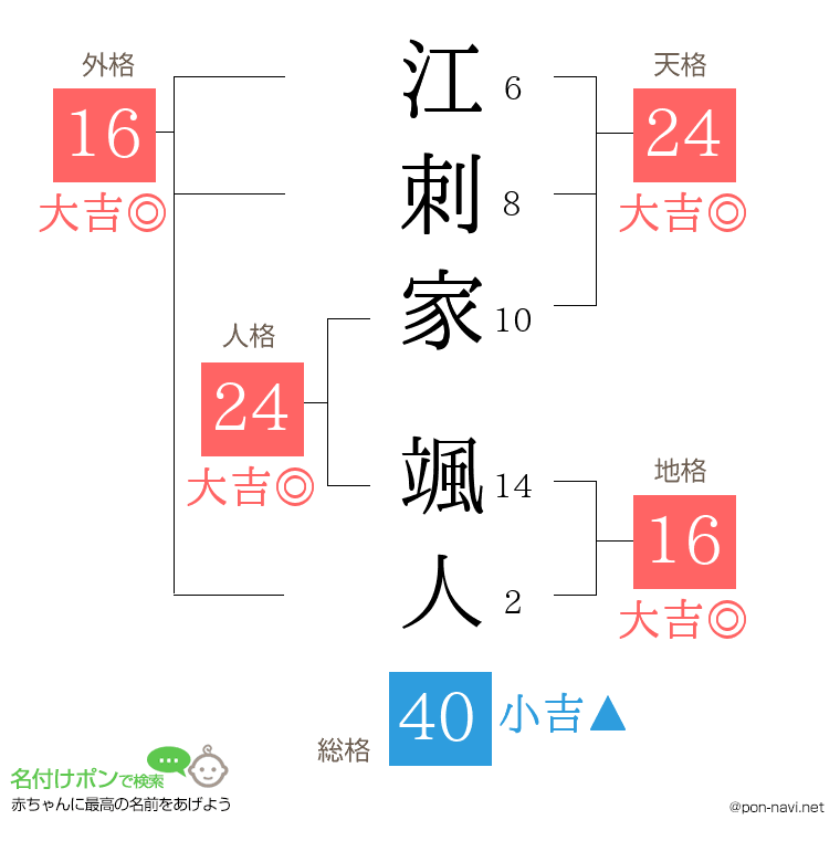 江刺家 颯人さんの姓名判断結果