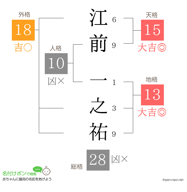 江前 一之祐さんの姓名判断結果