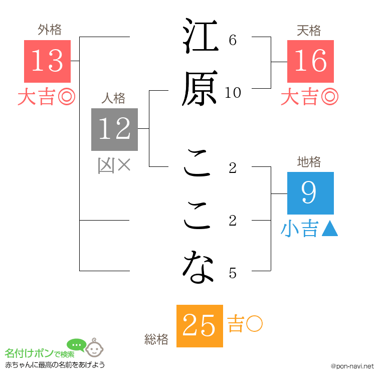 江原 ここなさんの姓名判断結果