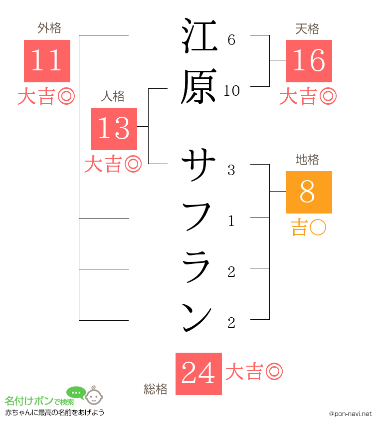 江原 サフランさんの姓名判断結果