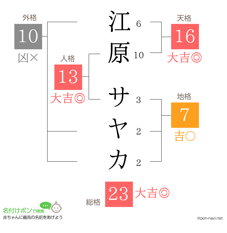 江原 サヤカさんの姓名判断結果
