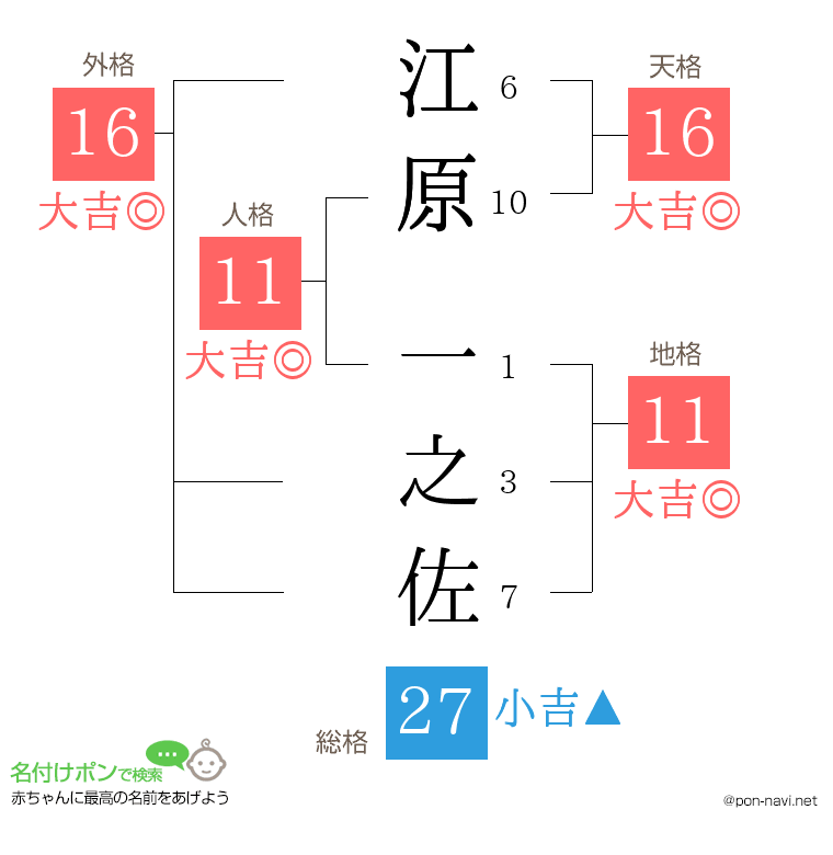 江原 一之佐さんの姓名判断結果