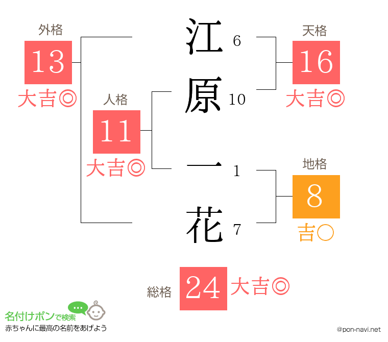 江原 一花さんの姓名判断結果