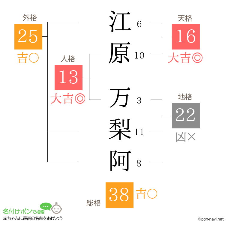 江原 万梨阿さんの姓名判断結果