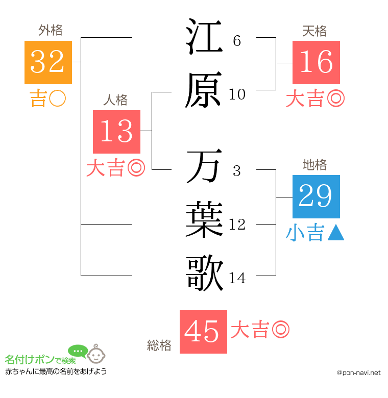 江原 万葉歌さんの姓名判断結果