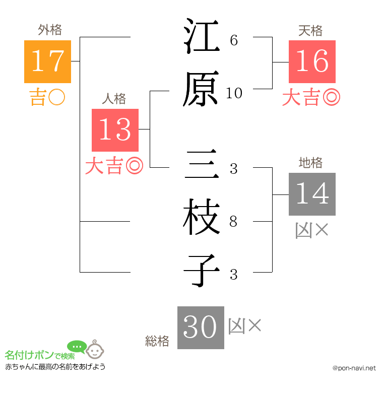 江原 三枝子さんの姓名判断結果