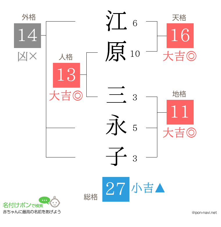 江原 三永子さんの姓名判断結果
