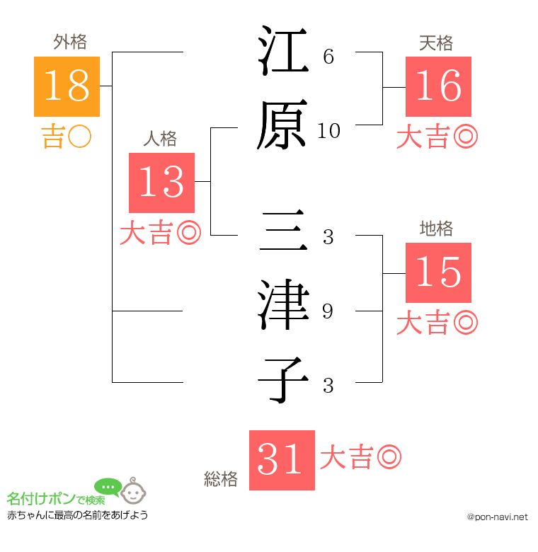 江原 三津子さんの姓名判断結果