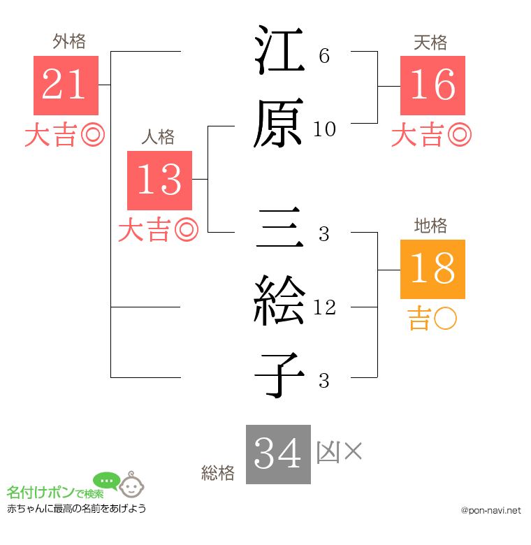 江原 三絵子さんの姓名判断結果