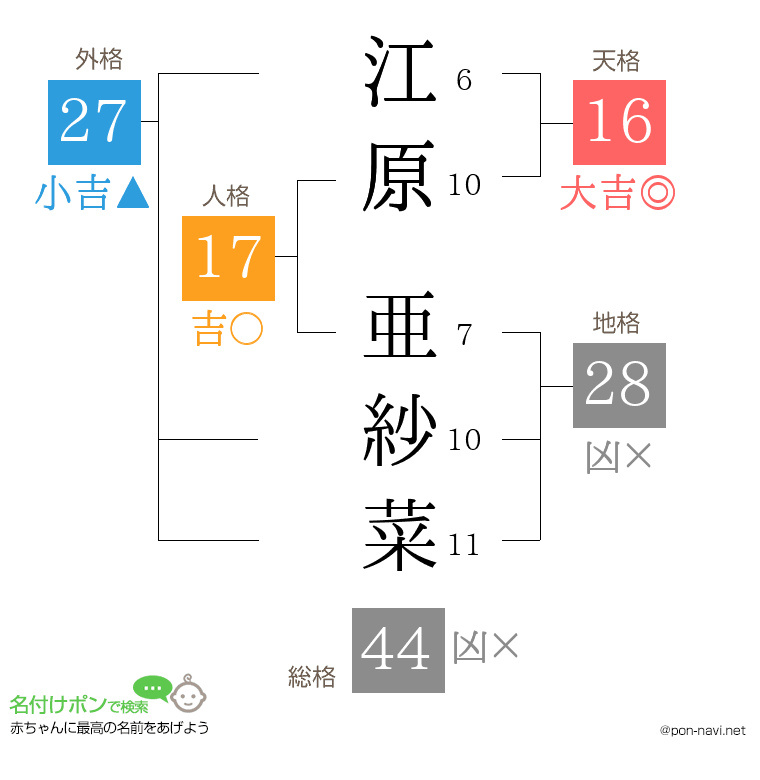 江原 亜紗菜さんの姓名判断結果