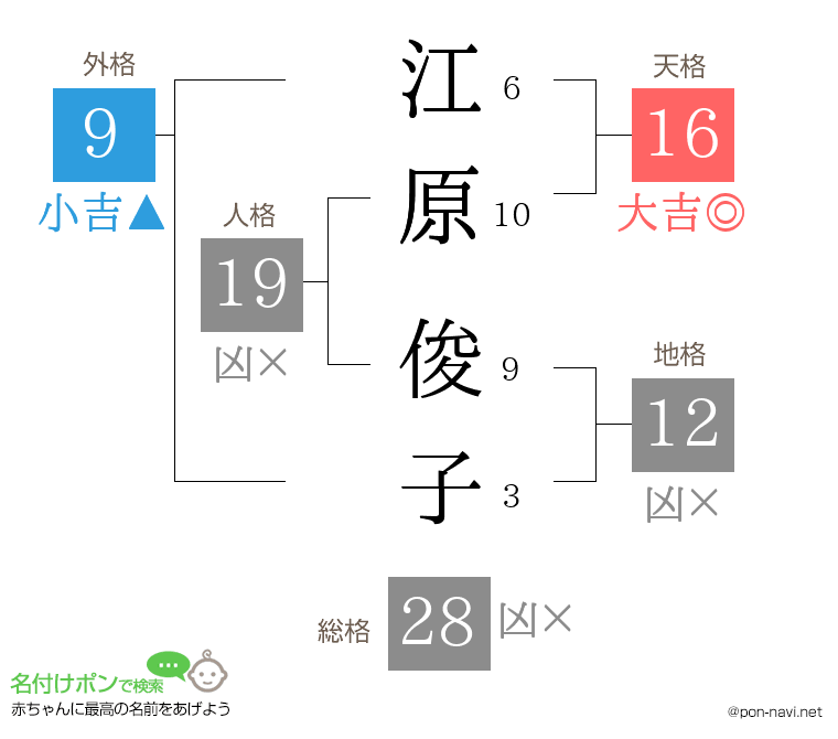 江原 俊子さんの姓名判断結果
