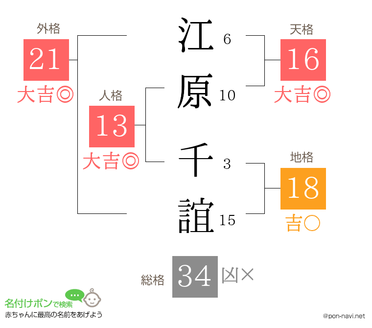 江原 千誼さんの姓名判断結果
