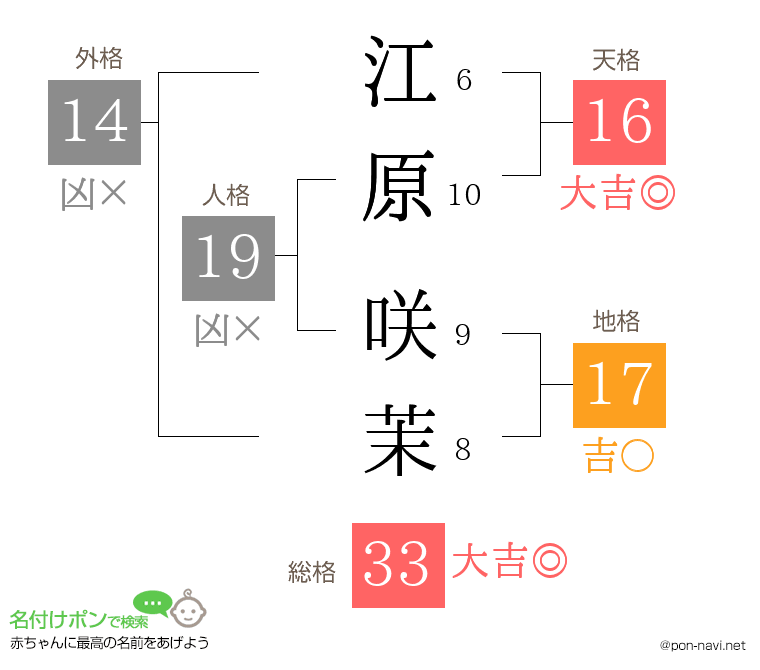 江原 咲茉さんの姓名判断結果