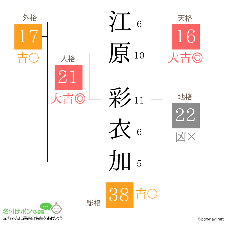 江原 彩衣加さんの姓名判断結果